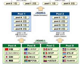 WBCトーナメント